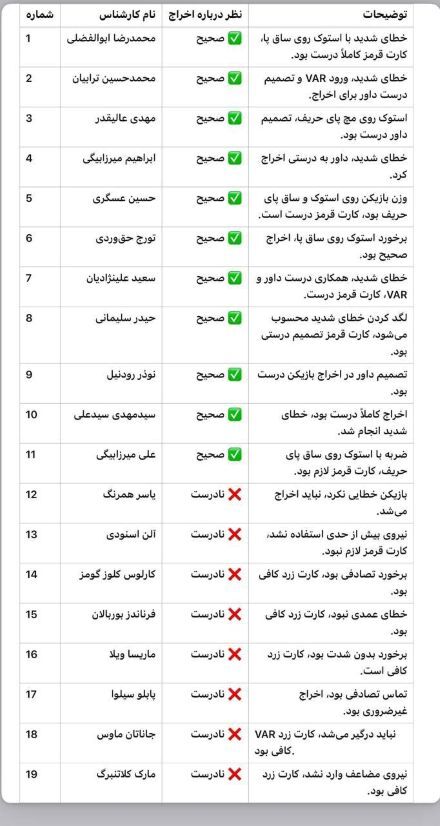 اختلاف‌نظر 11 کارشناس داوری ایرانی با 8 کارشناس داوری خارجی بر سر جنجالی‌ترین صحنه بازی پرسپولیس - سپاهان (جدول)