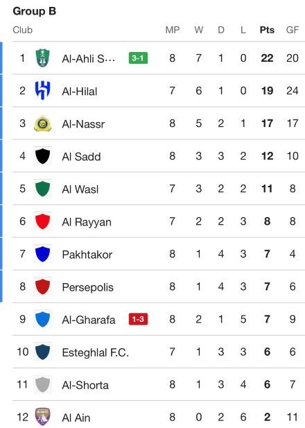 جدول لیگ نخبگان آسیا با نتیجه بازی های پرسپولیس - النصر، پاختاکور - السد، لاهلی - الغرافه و...