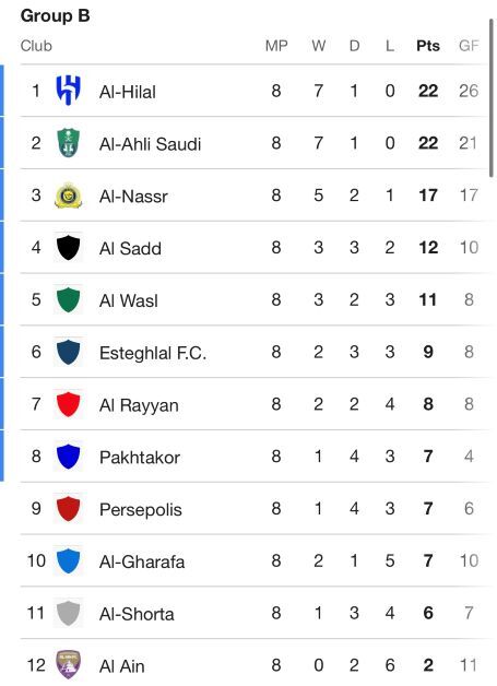 جدول لیگ نخبگان آسیا با نتایج استقلال - الریان و الهلال - الوصل: آبی‌ها با حذف پرسپولیس به رونالدو رسیدند!