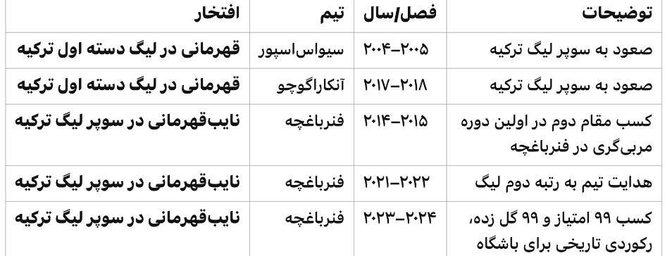 افتخارات و عملکرد تیم‌های تحت هدایت اسماعیل کارتال سرمربی جدید پرسپولیس (+جدول)