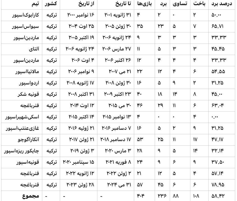 افتخارات و عملکرد تیم‌های تحت هدایت اسماعیل کارتال سرمربی جدید پرسپولیس (+جدول)