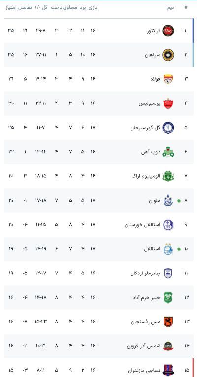 جدول لیگ برتر فوتبال ایران با تساوی استقلال - ملوان و استقلال خ - گل گهر