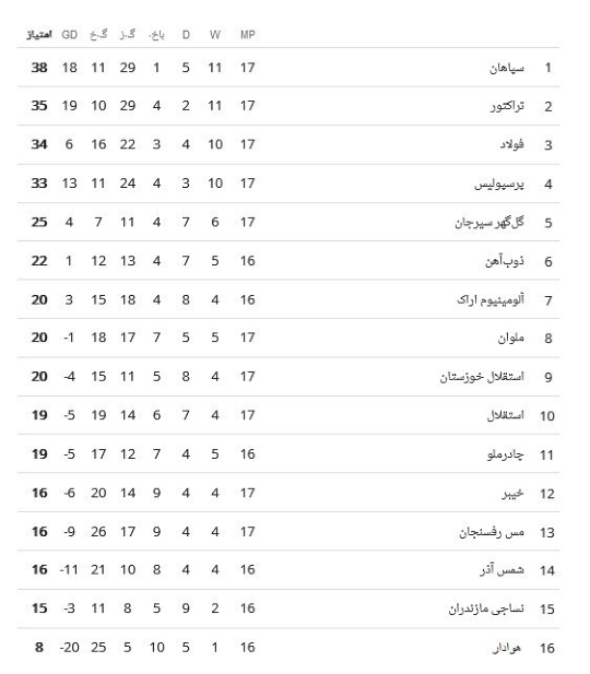 جدول لیگ برتر فوتبال با نتایج بازی‌های پرسپولیس، سپاهان، فولاد و تراکتور: صدر طلایی شد!