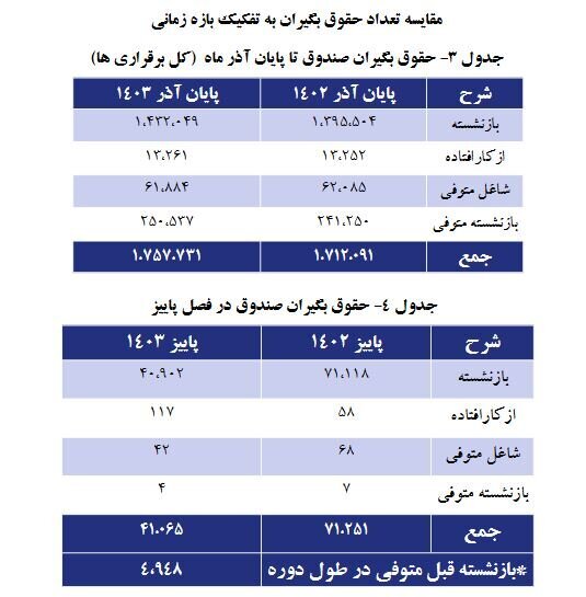 زنگ خطر ورود صندوق بازنشستگی کشوری به «ورشکستگی»؛ فرهنگیان بازنشسته  بیشترین اعضا هستند + آمار