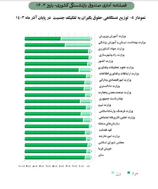 زنگ خطر ورود صندوق بازنشستگی کشوری به «ورشکستگی»؛ فرهنگیان بازنشسته  بیشترین اعضا هستند + آمار