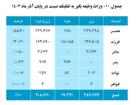 زنگ خطر ورود صندوق بازنشستگی کشوری به «ورشکستگی»؛ فرهنگیان بازنشسته  بیشترین اعضا هستند + آمار