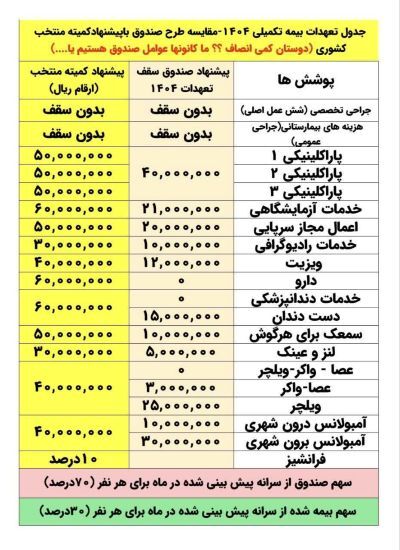 آقای مدیرعامل بازنشستگی کشوری! همان بسته بیمه تکمیلی کارکنان صندوق را برای بازنشستگان و فرهنگیان بازنشسته اجرا کنید + جدول