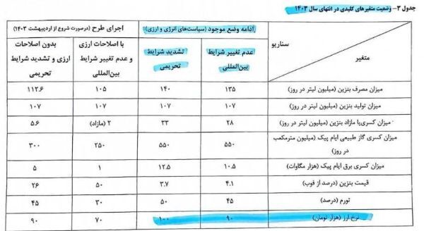 پیش بینی دولت رئیسی: دلار پایان سال ۱۴۰۳، ۱۰۰ هزار تومان می شود + سند