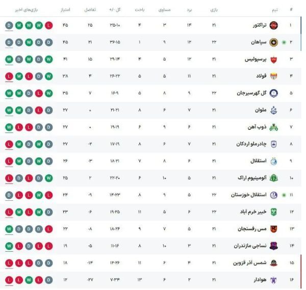 جدول لیگ برتر در شروع مسابقات هفته 22 با نتیجه امروز سپاهان - استقلال خوزستان