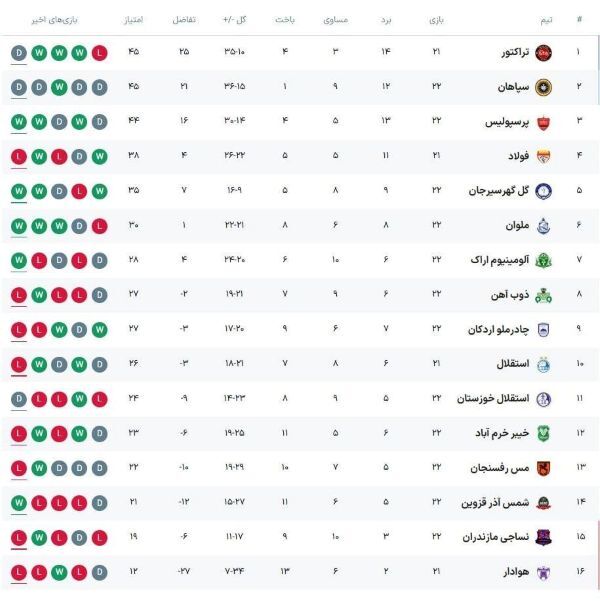 جدول لیگ برتر فوتبال با نتیجه بازی های امروز (هفته 22): پرسپولیس به صدر نزدیک شد / استقلال بدون بازی، پایین‌تر رفت!