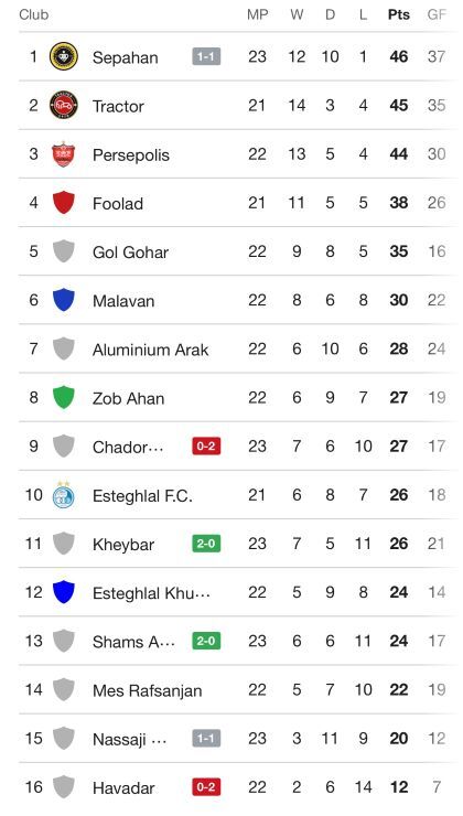 جدول لیگ برتر فوتبال ایران با نتیجه بازی امروز سپاهان