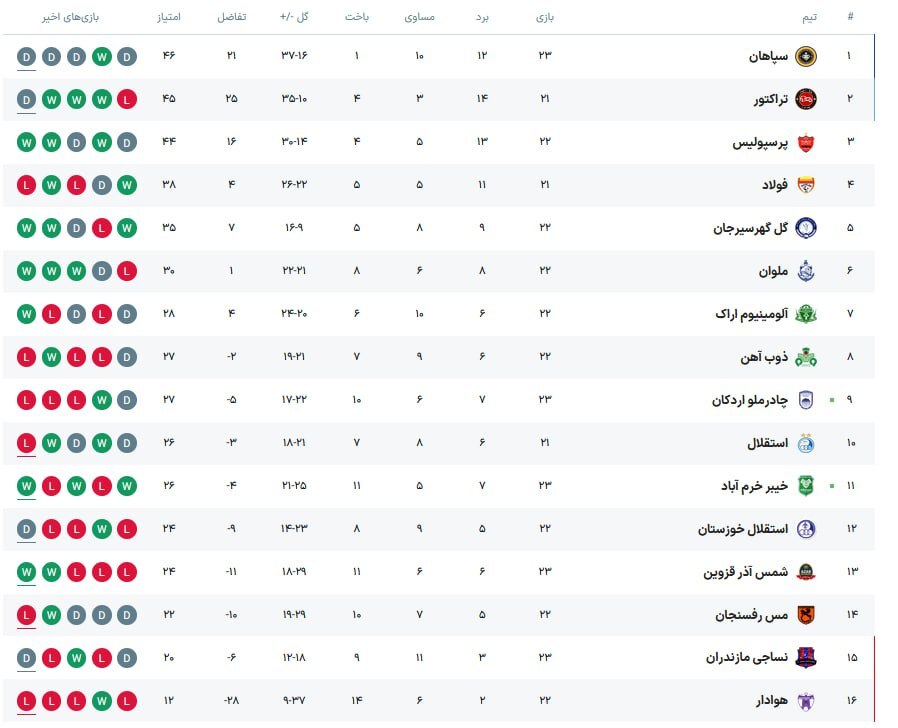 جدول لیگ برتر فوتبال ؛ توقف سپاهان به نفع تراکتور و پرسپولیس!