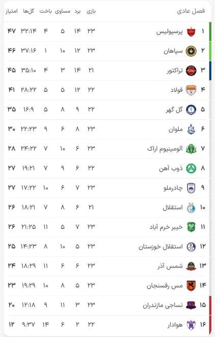 جدول لیگ برتر فوتبال با نتیجه بازی‌های امروز: پرسپولیس به صدر رفت!