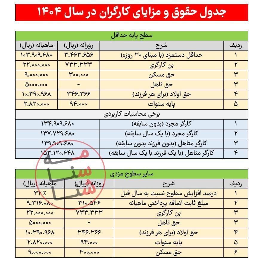 جزئیات کامل افزایش حقوق و مزایای کارگران در سال ۱۴۰۴ (جدول)