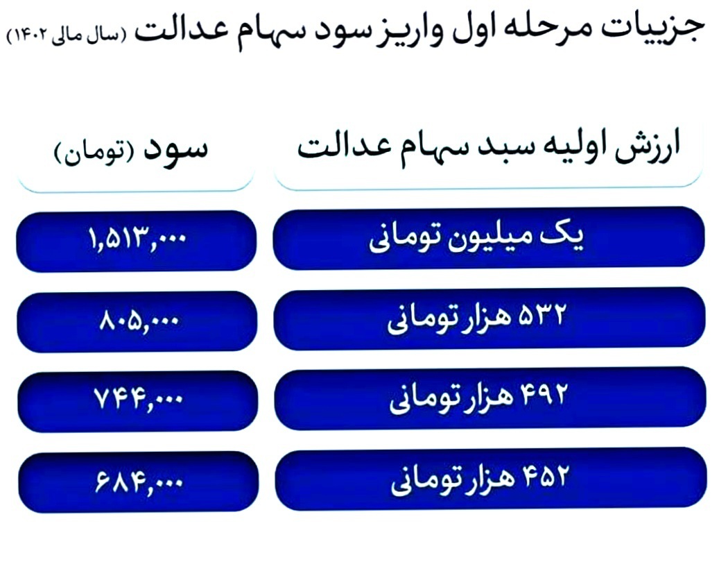 برای این افراد دارنده سهام عدالت سود واریز نمی شود + دلایل