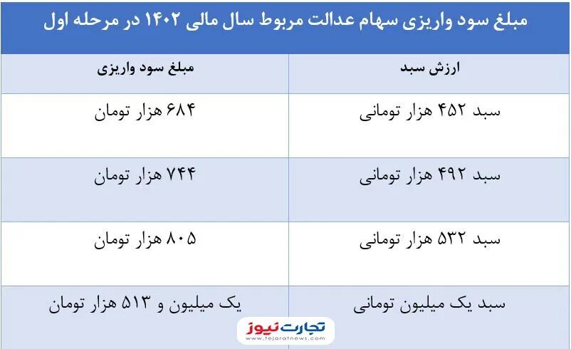 چرا سود سهام عدالت کمتر از میزان اعلامی واریز شد؟ +جدول