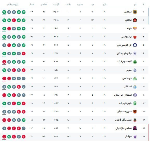 جدول لیگ برتر با نتایج امروز؛ سپاهان صدرنشین شد!