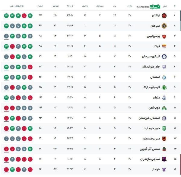 جدول لیگ برتر فوتبال با نتایج امروز تراکتور ، پرسپولیس و استقلال: صدرنشینی پرشورها و صعود آبی‌ها!