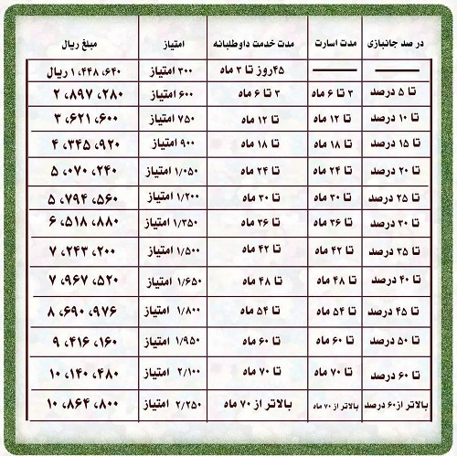 جدول فوق‌العاده ایثارگری بازنشستگان و تاثیرِ آن روی همسان‌سازی +جزئیات