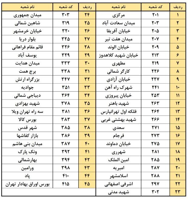 اعلام اسامی شعبه‌های کشیک بانک پاسارگاد دوشنبه ۶ اسفند + آدرس شعب فعال