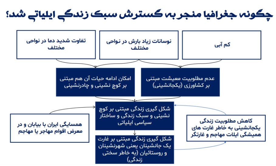 آن ها که در ایران می مانند و می خواهند آن را بسازند این مقاله را بخوانند / ۱۰۰۰ سال حکومت ایلیاتی و ۸۰۰ سال تعطیلی عقل و اندیشه و علم