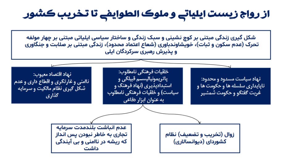 آن ها که در ایران می مانند و می خواهند آن را بسازند این مقاله را بخوانند / ۱۰۰۰ سال حکومت ایلیاتی و ۸۰۰ سال تعطیلی عقل و اندیشه و علم