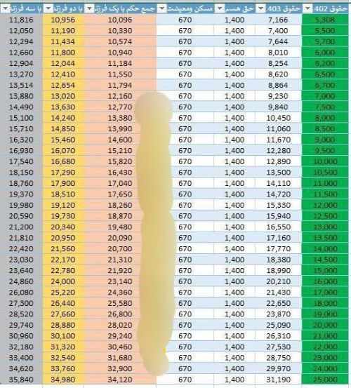 حقوق و مزایای بازنشستگان و مستمری بگیران تامین اجتماعی بر اساس میزان پرداختی فروردین ۱۴۰۳ (جدول)