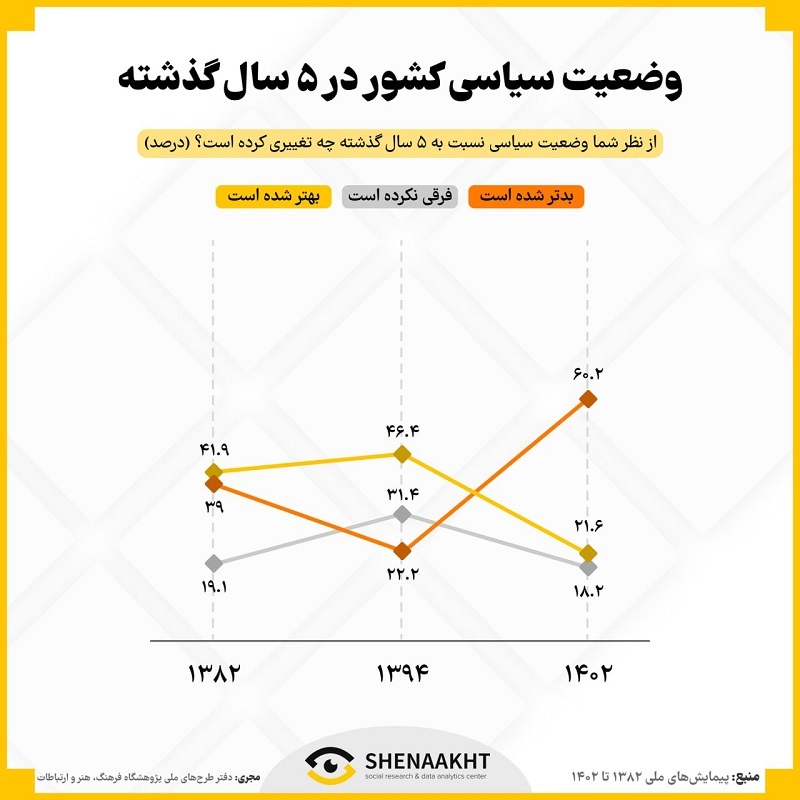 شورش علیه سیاست؛ بررسی اطلاعات منتشرشده از موج چهارم پیمایش ملی ارزش ها و نگرش های ایرانیان