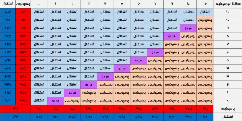 قهرمان ایران: 59 درصد استقلال، 41 درصد پرسپولیس!(+جدول)