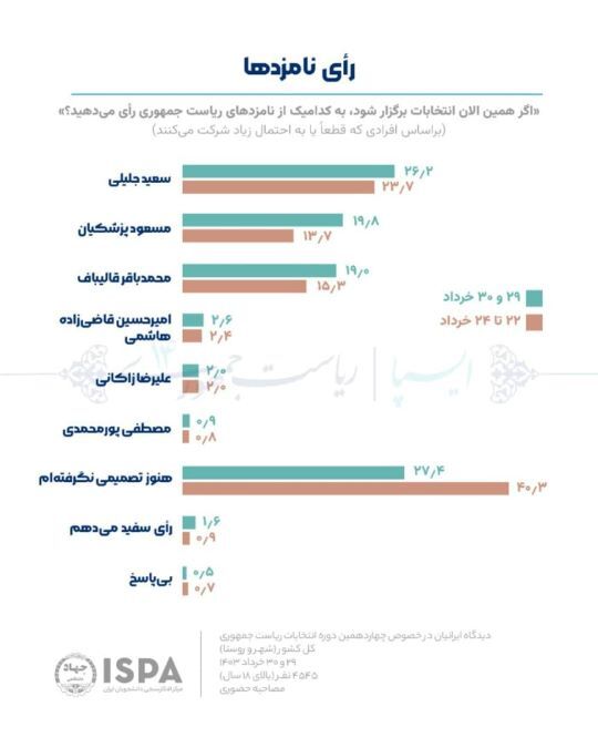 نتایج غیرمنتظره یک نظرسنجی معتبر درباره آرا کاندیداهای انتخابات 1403 + تصویر