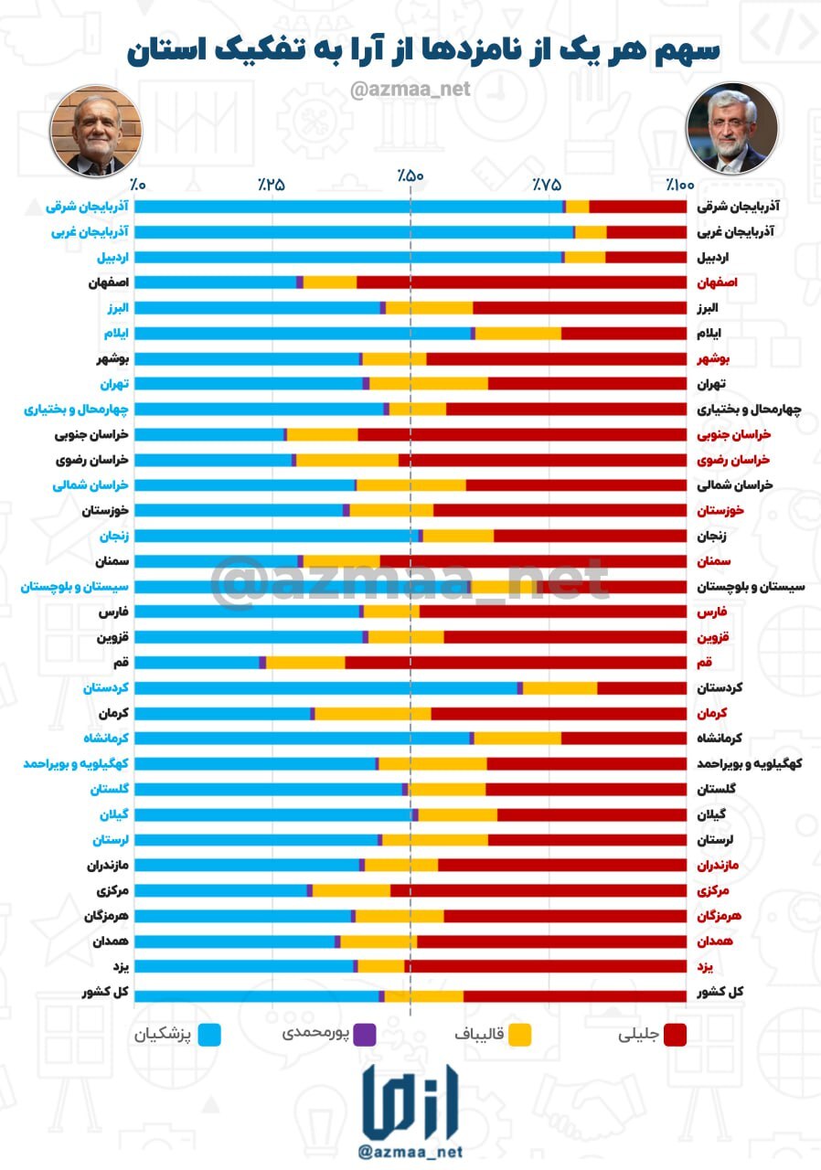 سهم کاندیداهای انتخابات ۱۴۰۳ از آرا استان ها به تفکیک / پزشکیان و جلیلی در چند استان اول شدند؟ (جدول)
