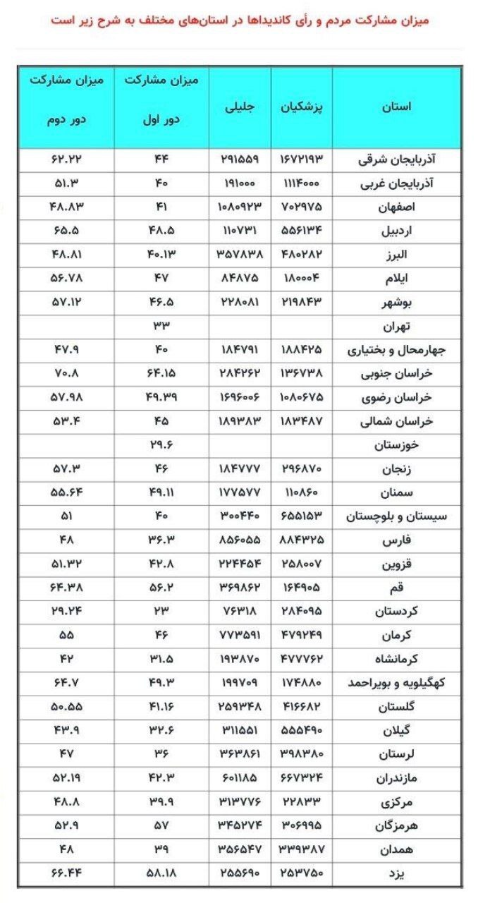 آرا پزشکیان و جلیلی در استان های مختلف و درصد تغییر در مرحله دوم؛ این استانها رئیس جمهور ساز شدند!