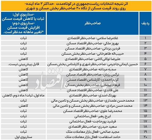 پیش‌بینی ۲۰ کارشناس؛ نتیجه انتخابات بازار مسکن را به کدام سمت می‌‏‌برد؟