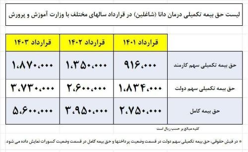 لیست حق بیمه تکمیلی فرهنگیان شاغلین آموزش و پرورش (جدول)