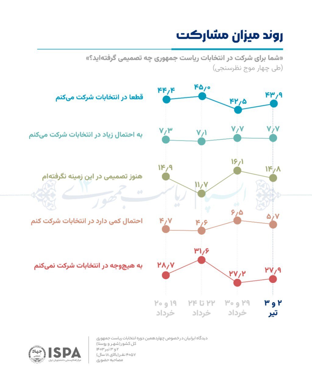 نتایج جدیدترین نظرسنجی یک مرکز معتبر درباره انتخابات ۱۴۰۳ (نمودار)
