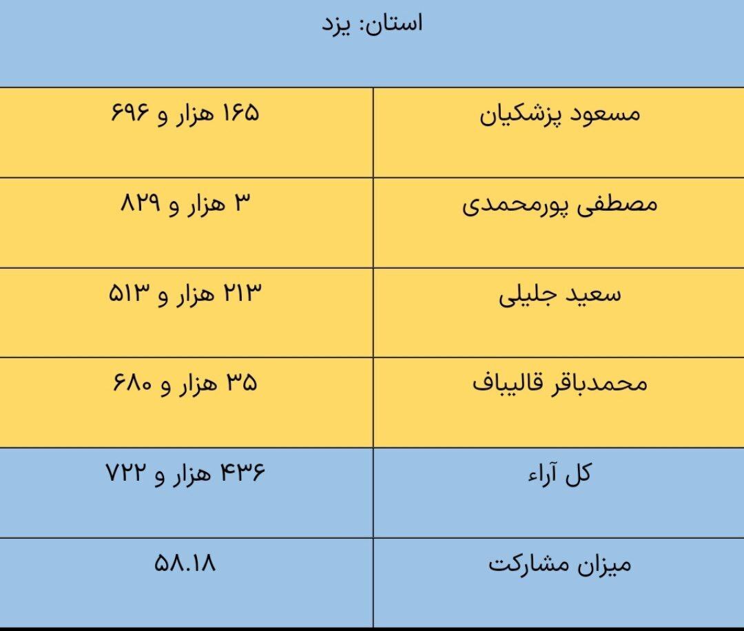 رای قابل توجه مردم استان یزد به جلیلی! + جدول