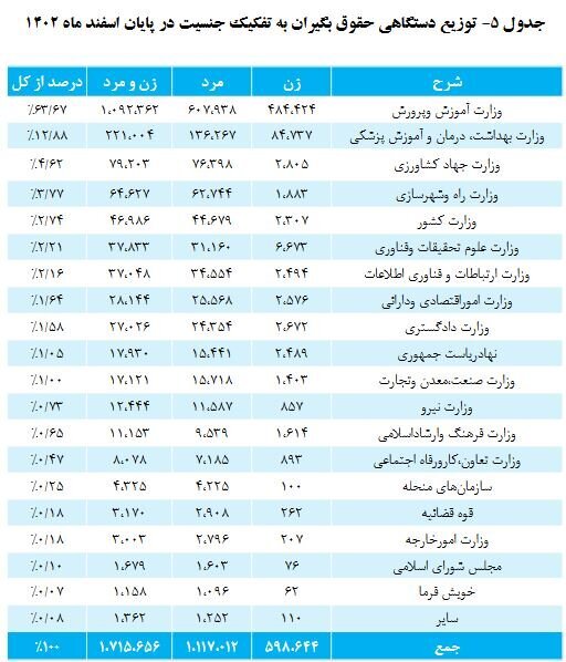 میزان افزایش حقوق بازنشستگان کشوری و فرهنگیان بازنشسته