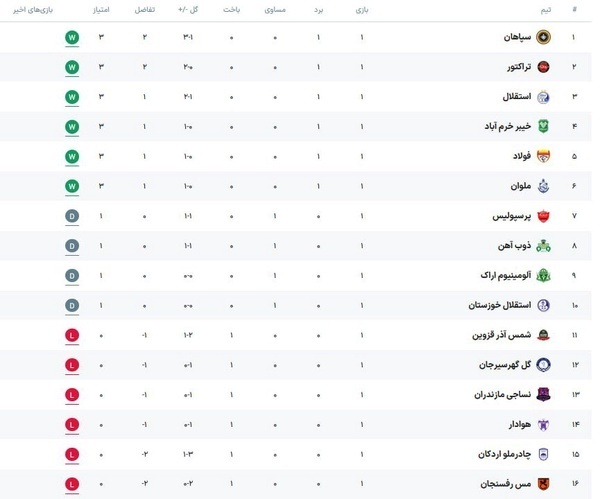 جدول لیگ برتر فوتبال ایران + برنامه و ساعت بازی های هفته دوم