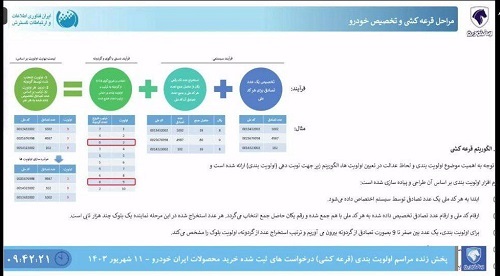 قرعه کشی ایران خودرو انجام شد / زمان اعلام نتایج