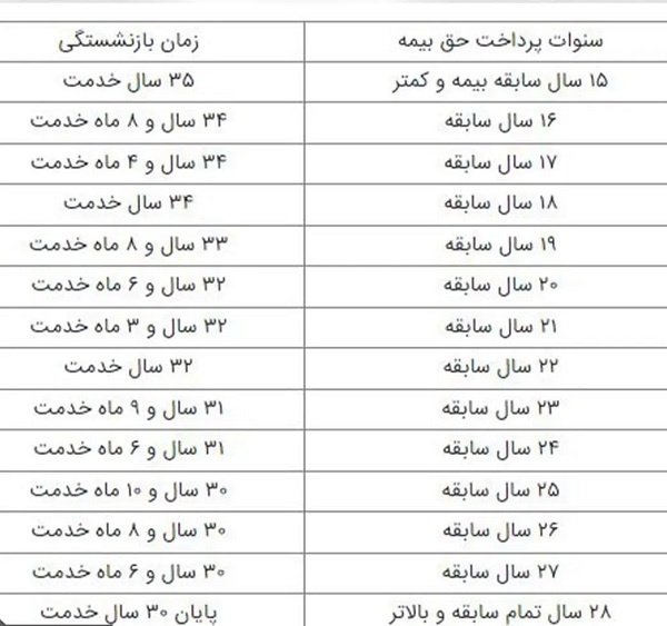 چه کسانی با ۳۵ سال خدمت بازنشسته می‌شوند؟ +جدول