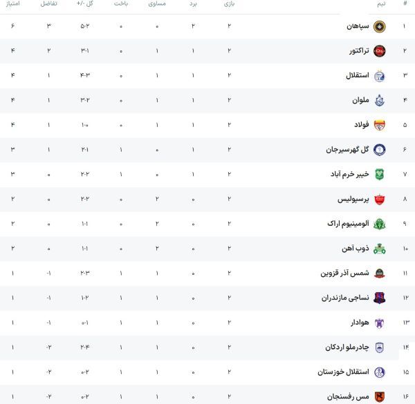 جدول لیگ برتر فوتبال در پایان هفته دوم