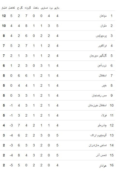 جدول لیگ برتر: پرسپولیس به صدر نزدیک شد / وضع نامطلوب استقلال / نفس ملوان پشت سپاهان