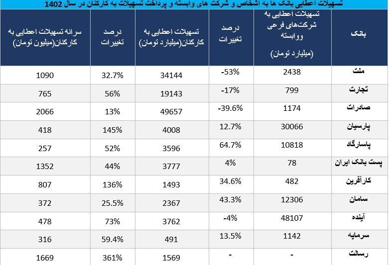 حاتم بخشی بی حساب و کتاب بانک ها به کارمندان شان آن هم از جیب مردم!