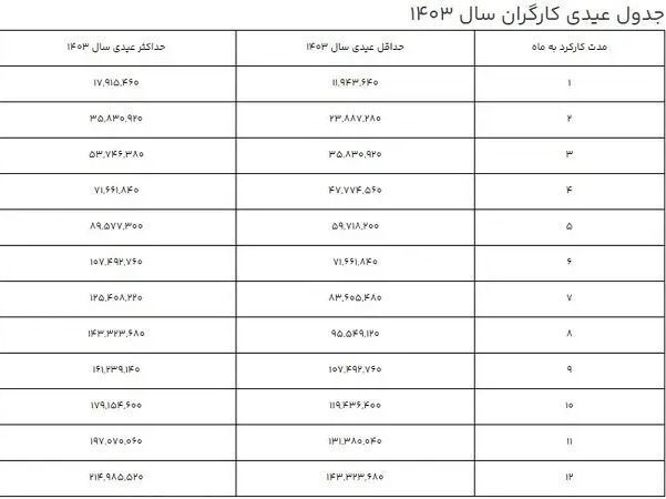 جدول عیدی ۱۴۰۳ کارگران منتشر شد