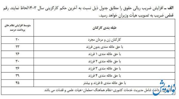 میزان افزایش حقوق کارمندان دولت در سال ۱۴۰۴