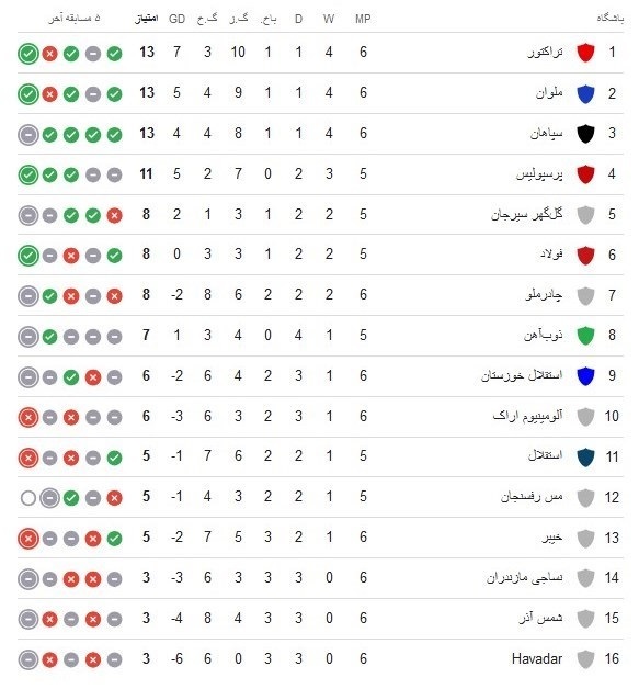 جدول لیگ برتر فوتبال ایران: یکه تازه تراکتور، خبر پرسپولیس برای صدر و فاجعه استقلال !