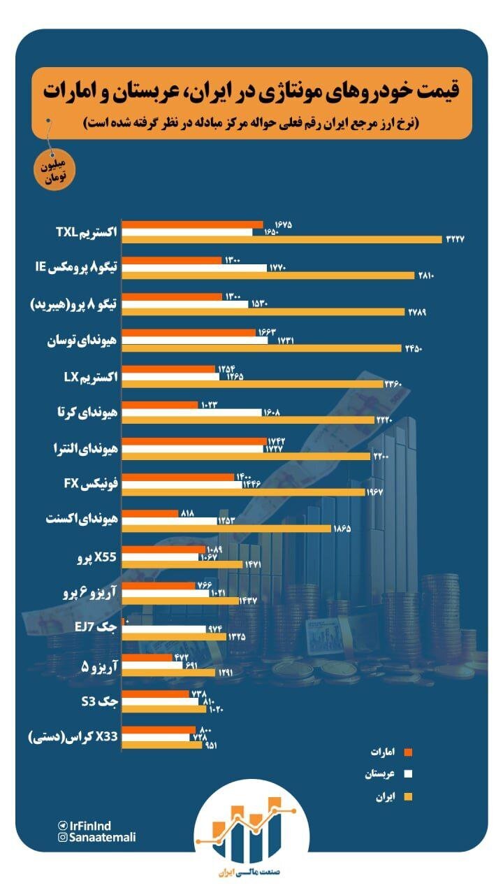 تفاوت قیمت خودروهای خارجی در ایران و عربستان را ببینید! +عکس