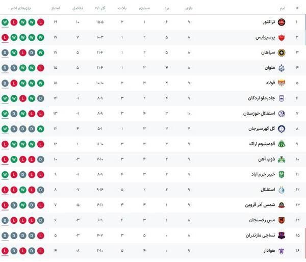 جدول لیگ برتر فوتبال ایران در هفته شکست استقلال و پرسپولیس