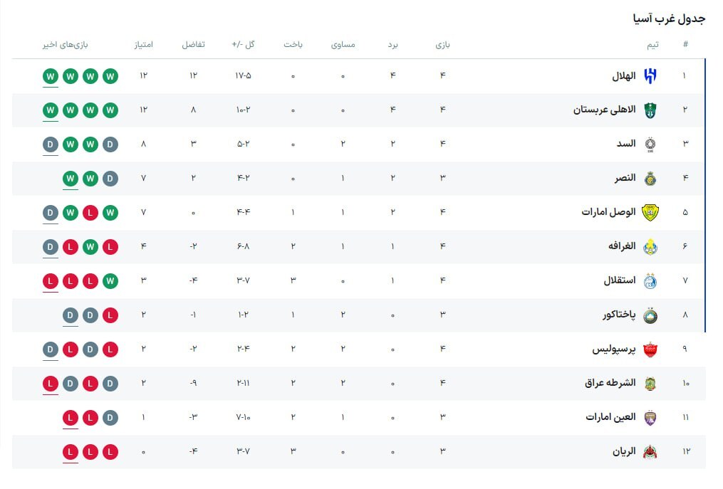 جدول رده بندی لیگ نخبگان آسیا پس از توقف پرسپولیس و شکست استقلال