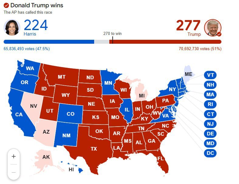نتیجه نهایی انتخابات آمریکا اعلام شد: ترامپ و هریس چند الکترال و چقدر رای آوردند (تصویر)